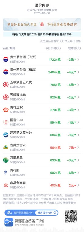 酒价内参7月6日价格发布：青花郎下跌6元