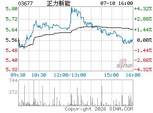 高盛：正力新能给予“买入”评级 目标价13港元